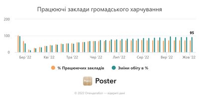 Заклади громадського харчування, які працюють Заклади громадського харчування, які працюють