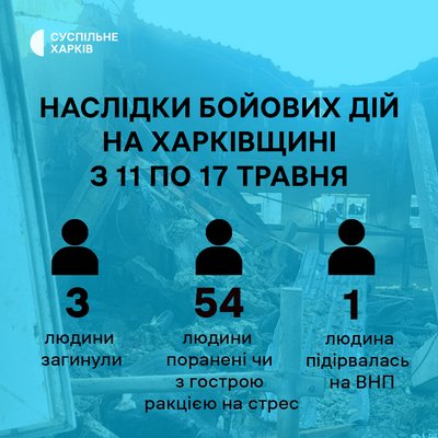 Поранені-загиблі за тиждень 11-17 травня на Харківщині Поранені-загиблі за тиждень 11-17 травня на Харківщині