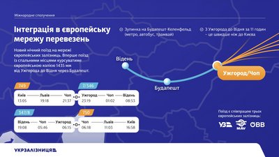 Укрзалізниця відкриє нові міжнародні рейси у 2026 році