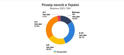 Пенсія на Кіровоградщині нижча за середню по Україні — Опендатабот Пенсія на Кіровоградщині нижча за середню по Україні — Опендатабот