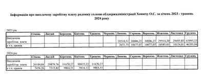 Зарплати та премії радників голови Житомирської ОВА Віталія Бунечка Зарплати та премії радників голови Житомирської ОВА Віталія Бунечка
