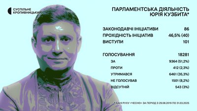 Обранці-Юрій Кузбит-101 округ Обранці-Юрій Кузбит-101 округ