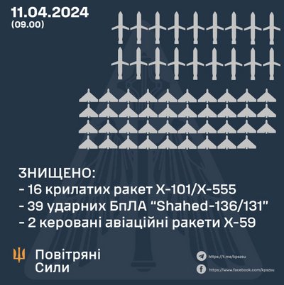 Повітряні Сили: знищили 18 ракет і 39 "шахедів" Повітряні Сили: знищили 18 ракет і 39 "шахедів"