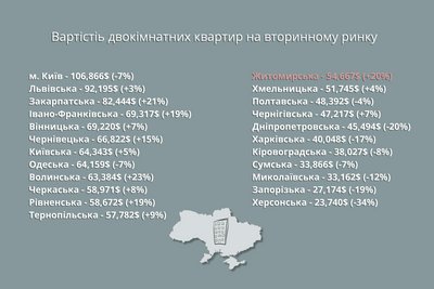 Житло у Житомирі: як змінились ціни на квартири та їх оренду у 2024 році