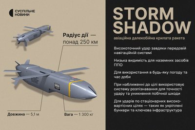 ракети Storm Shadow характеристики ракети Storm Shadow характеристики