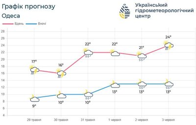 На Одещині найближчими днями збережеться прохолодна погода: можливі дощі з грозами