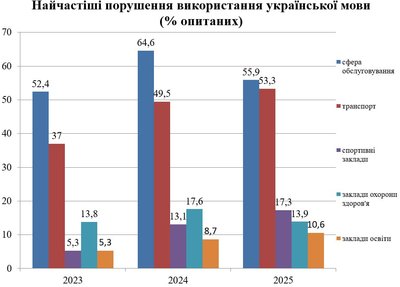 54% жителів Кіровоградщини спілкуються вдома тільки українською мовою – опитування “Як ти говориш?”
