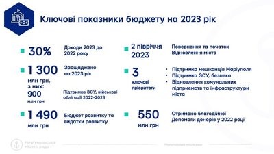Допомога маріупольцям, відновлення міста та підтримка ЗСУ. Які видатки передбачає бюджет Маріуполя на 2023 рік Допомога маріупольцям, відновлення міста та підтримка ЗСУ. Які видатки передбачає бюджет Маріуполя на 2023 рік