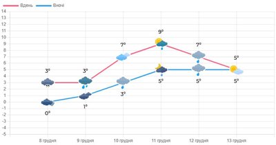 З невеликим дощем та плюсовою температаурою повітря: якою буде погода на Волині З невеликим дощем та плюсовою температаурою повітря: якою буде погода на Волині