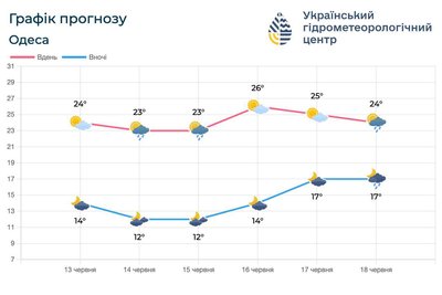 В Одесі очікується похолодання до 12 градусів уночі: синоптики пояснили причину В Одесі очікується похолодання до 12 градусів уночі: синоптики пояснили причину
