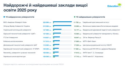 Вища освіта на Кіровоградщині — сьома найдешевша в Україні — дослідження Вища освіта на Кіровоградщині — сьома найдешевша в Україні — дослідження