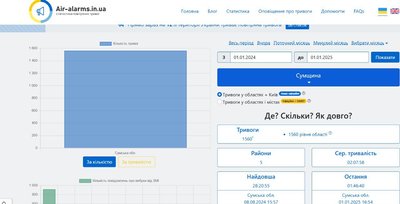 За рік на Сумщині було 1560 повітряних тривог За рік на Сумщині було 1560 повітряних тривог