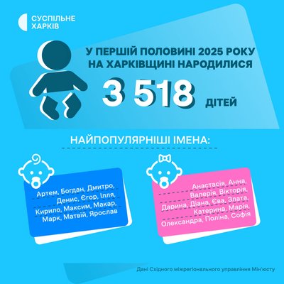 Як жителі Харківської області називали дітей у першій половині 2025 року Як жителі Харківської області називали дітей у першій половині 2025 року