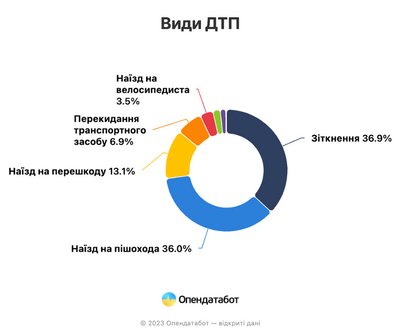 Види ДТП Види ДТП