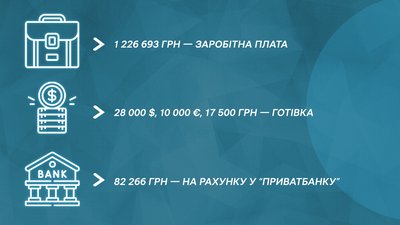 "Назаробляли": що задекларували заступники очільника Миколаївщини | Олександр Трайтлі "Назаробляли": що задекларували заступники очільника Миколаївщини | Олександр Трайтлі
