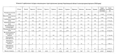 Скільки компенсували громади за проїзд пільговиків у комунальному транспорті Чернівців Скільки компенсували громади за проїзд пільговиків у комунальному транспорті Чернівців