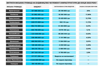 Допомога армії з бюджетів міських громад Івано-Франківщини: хто дає більше Допомога армії з бюджетів міських громад Івано-Франківщини: хто дає більше
