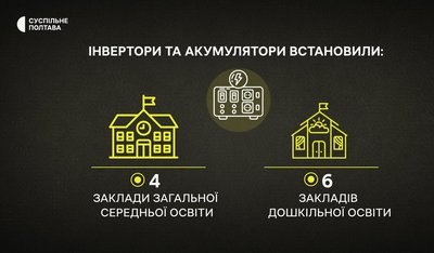Електроенергію ліцей у Миргороді отримує від сонячної станції Електроенергію ліцей у Миргороді отримує від сонячної станції
