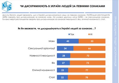 Дискримінація в Україні за певними ознаками, опитування КМІС