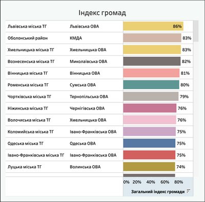 Індекс громад Індекс громад