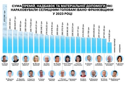 Премії, надбавки, селищні голови, Івано-Франківщина, інфографіка, дослідження, гроші Премії, надбавки, селищні голови, Івано-Франківщина, інфографіка, дослідження, гроші
