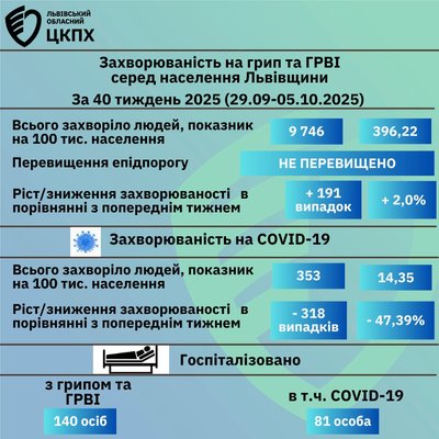 На Львівщині за тиждень від коронавірусу померла одна жінка На Львівщині за тиждень від коронавірусу померла одна жінка