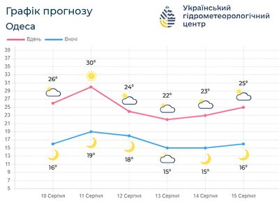 До +30° і майже без дощів: прогноз погоди для Одеси та області на найближчі дні До +30° і майже без дощів: прогноз погоди для Одеси та області на найближчі дні