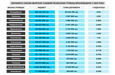 Допомога армії з бюджетів міських громад Івано-Франківщини: хто дає більше Допомога армії з бюджетів міських громад Івано-Франківщини: хто дає більше