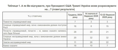 Більшість українців не вірить у прихильність Трампа справедливому миру в Україні — опитування Більшість українців не вірить у прихильність Трампа справедливому миру в Україні — опитування