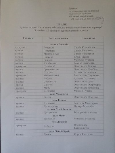 У громаді на Харківщині перейменували 37 топонімів іменами загиблих захисників У громаді на Харківщині перейменували 37 топонімів іменами загиблих захисників