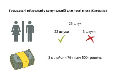 Скільки громадських вбиралень працює у Житомирі та яку суму в рік витрачають на їх утримання Скільки громадських вбиралень працює у Житомирі та яку суму в рік витрачають на їх утримання