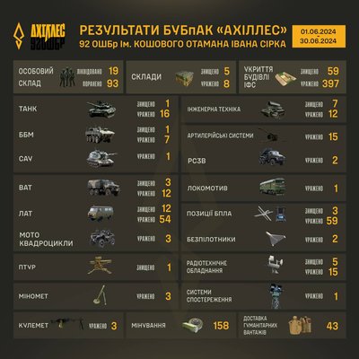 6 липня — головні новини Харкова та області онлайн: загиблий від обстрілу, двоє людей отруїлися на підприємстві 6 липня — головні новини Харкова та області онлайн: загиблий від обстрілу, двоє людей отруїлися на підприємстві
