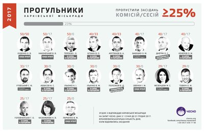 Депутати-прогульники ХМР 2017 Депутати-прогульники ХМР 2017