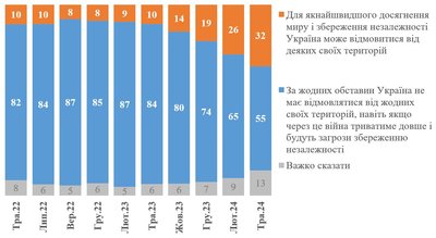 Графік 1. З яким з цих тверджень щодо можливих компромісів для досягнення миру з росією Ви згодні в більшій мірі Графік 1. З яким з цих тверджень щодо можливих компромісів для досягнення миру з росією Ви згодні в більшій мірі