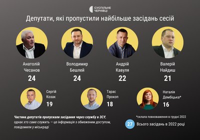 Скільки засідань сесій та комісій пропустили депутати міськради у Чернівцях Скільки засідань сесій та комісій пропустили депутати міськради у Чернівцях