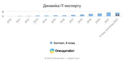 Опендатабот назвав єдину сферу експорту, яка виросла у 2022 році Опендатабот назвав єдину сферу експорту, яка виросла у 2022 році