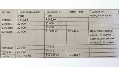 Скріншот відповіді на запит Суспільного щодо зарплат керівників комунальних підприємств Хмельницького