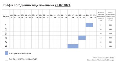 Графік погодинних відключень світла на Хмельниччині 29 липня Графік погодинних відключень світла на Хмельниччині 29 липня