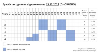 Оновлений графік відключення світла на Хмельниччині 13 грудня Оновлений графік відключення світла на Хмельниччині 13 грудня