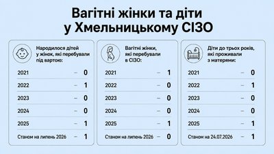 Троє дітей народилися у Хмельницькому СІЗО з 2021 року: які умови створені для матерів Троє дітей народилися у Хмельницькому СІЗО з 2021 року: які умови створені для матерів