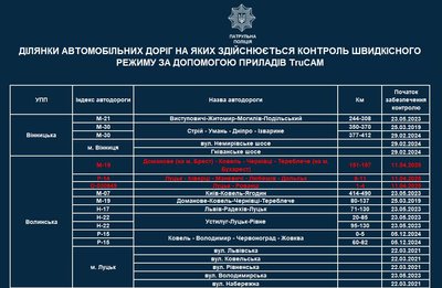 З 11 квітня патрульні Волині почнуть фіксувати швидкість автівок на трьох нових локаціях З 11 квітня патрульні Волині почнуть фіксувати швидкість автівок на трьох нових локаціях