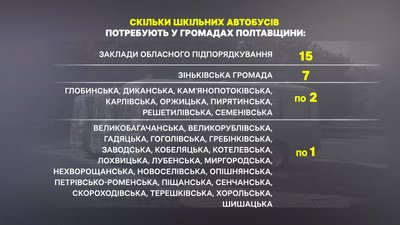 На Полтавщині планують придбати понад 20 шкільних автобусів: скільки транспорту бракує На Полтавщині планують придбати понад 20 шкільних автобусів: скільки транспорту бракує