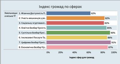 Індекс Хмельницької міської ТГ по сферах Індекс Хмельницької міської ТГ по сферах