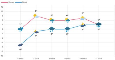 Прогноз погоди на Львівщині до 11 січня Прогноз погоди на Львівщині до 11 січня