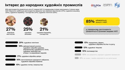 Результати дослідження обізнаності про народні художні промисли Результати дослідження обізнаності про народні художні промисли