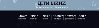 кількість зниклих і депортованих дітей станом на 21 березня 2023 року кількість зниклих і депортованих дітей станом на 21 березня 2023 року