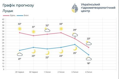 Спека відступить: синоптики розповіли, коли на Волинь "увірветься" прохолода Спека відступить: синоптики розповіли, коли на Волинь "увірветься" прохолода