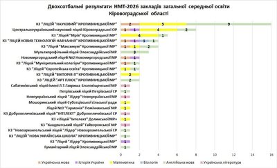 Національний мультитест-2026: на Кіровоградщині 57 учасників отримали 200 балів Національний мультитест-2026: на Кіровоградщині 57 учасників отримали 200 балів