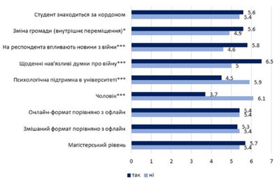 Соціологи дослідили, як війна впливає на психологічний стан студентів київських вишів