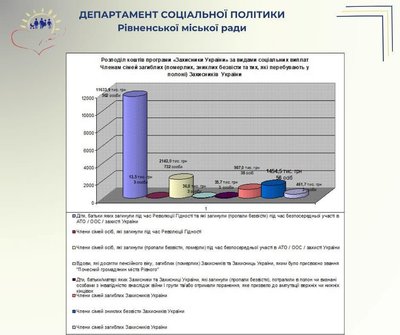 Понад 22 мільйони гривень спрямували на підтримку захисників України та їхніх родин у Рівному Понад 22 мільйони гривень спрямували на підтримку захисників України та їхніх родин у Рівному